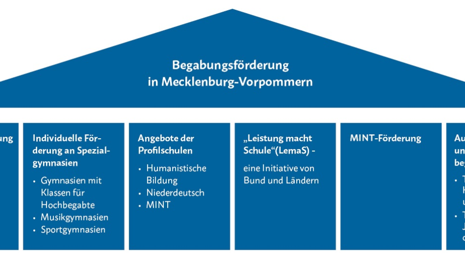 Die Begabungsförderung an den Schulen in MV stützt sich auf sechs Säulen. Grafik zu den sechs Säulen der Begabungsförderung in MV.