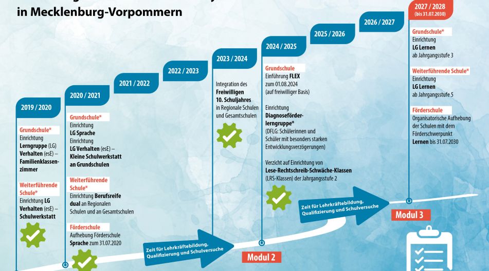 Zeitstrahl über die Einführung eines inklusiven Schulsystems in Mecklenburg-Vorpommern vom Schuljahr 2019/2020 bis zum Schuljahr 2027/2028 Zeitstrahl über die Einführung eines inklusiven Schulsystems in Mecklenburg-Vorpommern vom Schuljahr 2019/2020 bis zum Schuljahr 2027/2028